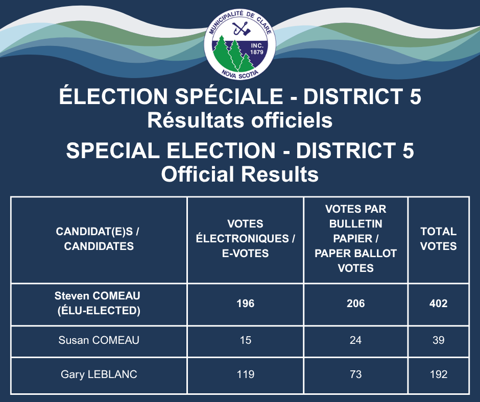Unofficial results Final